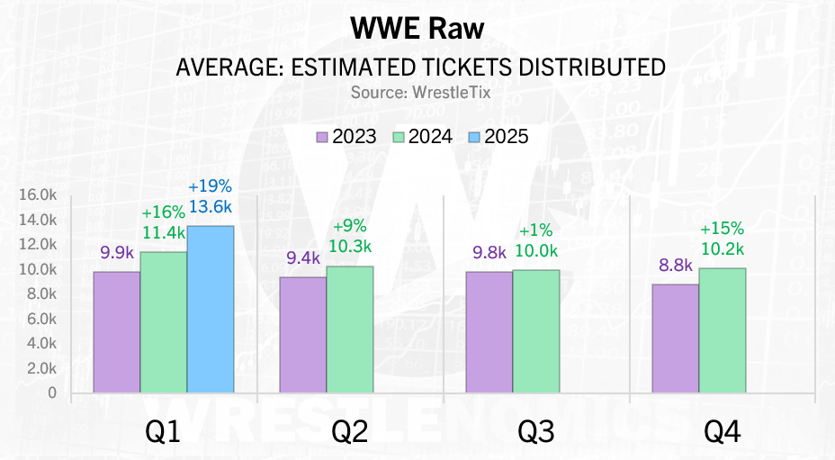 AEW, WWE live events market-to-market comparison for March 2025