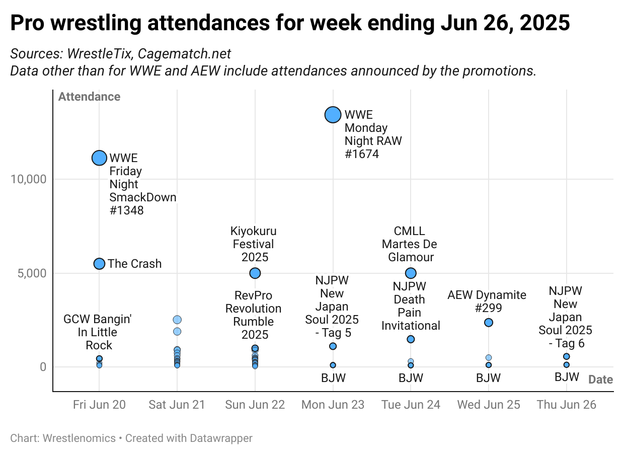 Attendances this week: WWE in Midwest, The Crash in Tijuana, CMLL in Guadalajara, Stardom, AEW in Washington