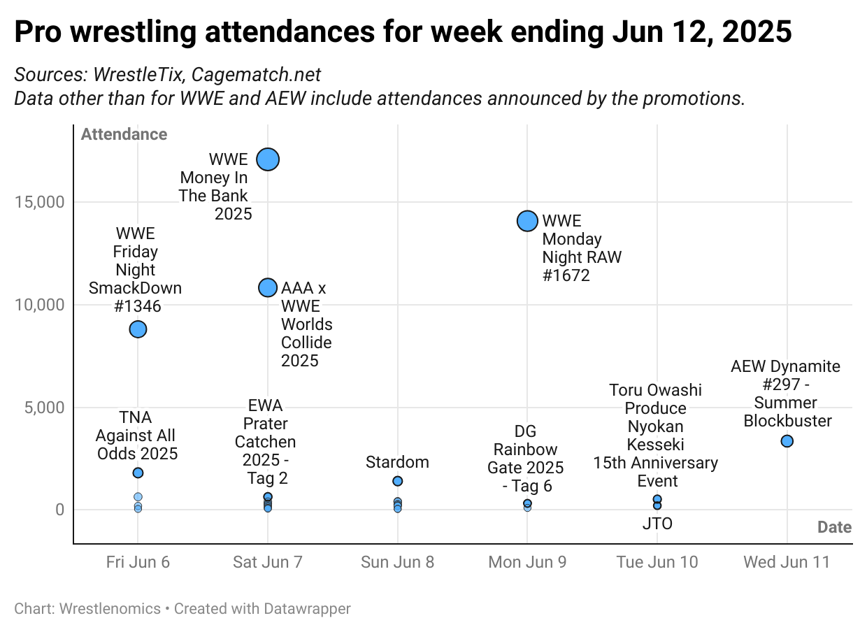 Attendances this week: WWE, AEW, TNA, Stardom