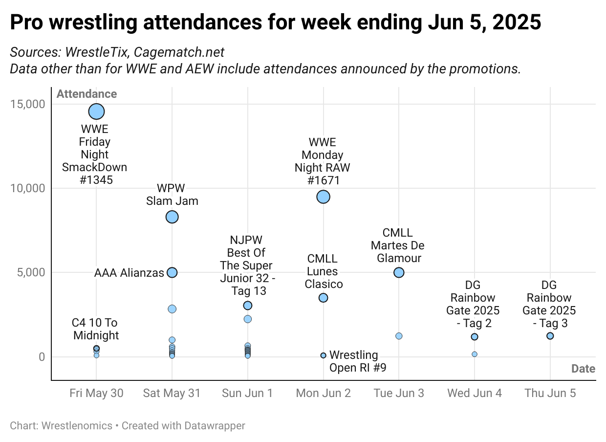 Attendances this week: WWE, AEW, AAA, CMLL, Japan