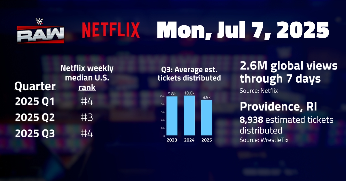 WWE Raw, Jul 7 on Netflix: 2,600,000 global views | TV ratings analysis