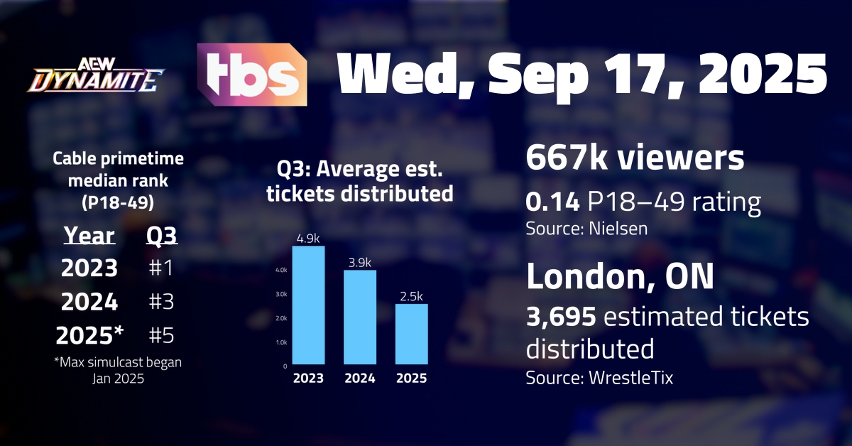 AEW Dynamite & Collision "September to Remember", Sep 17 on TBS. Dynamite: 667,000 viewers; 0.14 P18-49 rating | TV ratings analysis