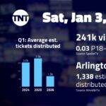 AEW Collision, Jan 3 on TNT: 241,000 viewers; 0.03 P18-49 rating | TV ratings analysis