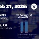 AEW Collision, Feb 21 on TNT: 470,000 viewers; 0.08 P18-49 rating | TV ratings analysis