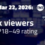 AEW Collision "Slam Dunk" Saturday Mar 21 on TNT (469,000 viewers, 0.10 P18-49 rating) and Sunday, Mar 22 (616,000 viewers; 0.12 P18-49 rating) | TV ratings analysis