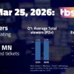AEW Dynamite, Mar 25 on TBS: 765,000 viewers; 0.14 P18-49 rating | TV ratings analysis
