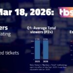 AEW Dynamite, Mar 18 on TBS: 730,000 viewers; 0.13 P18-49 rating | TV ratings analysis