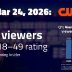 WWE NXT, Mar 24 on CW: 581,000 viewers; 0.08 P18-49 rating | TV ratings analysis