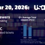 WWE Smackdown, Mar 20 on USA Network: 1,439,000 viewers; 0.32 P18-49 rating | TV ratings analysis