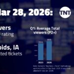 AEW Collision, Mar 28 on TNT: 476,000 viewers; 0.08 P18-49 rating | TV ratings analysis