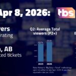 AEW Dynamite, Apr 8 on TBS: 654,000 viewers; 0.14 P18-49 rating | TV ratings analysis