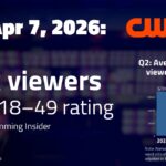 WWE NXT, Apr 7 on CW: 605,000 viewers; 0.08 P18-49 rating | TV ratings analysis