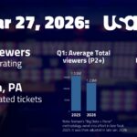 WWE Smackdown, Mar 27 on USA Network: 1,308,000 viewers; 0.33 P18-49 rating | TV ratings analysis