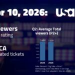 WWE Smackdown, Apr 10 on USA Network: 1,412,000 viewers; 0.36 P18-49 rating | TV ratings analysis