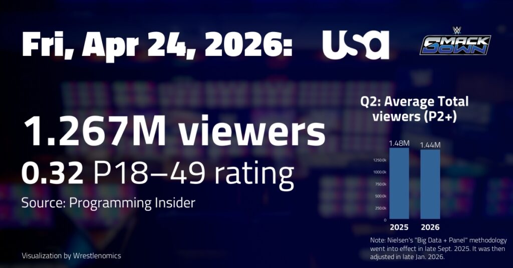 WWE Smackdown, Apr 24 on USA Network: 1,267,000 viewers; 0.32 P18-49 rating | TV ratings analysis