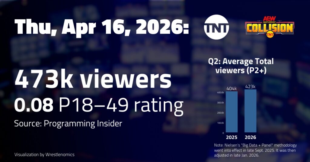 AEW Collision, Apr 16 on TNT: 473,000 viewers; 0.08 P18-49 rating | TV ratings analysis