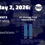 AEW Collision, May 2 on TNT: 347,000 viewers; 0.06 P18-49 rating | TV ratings analysis