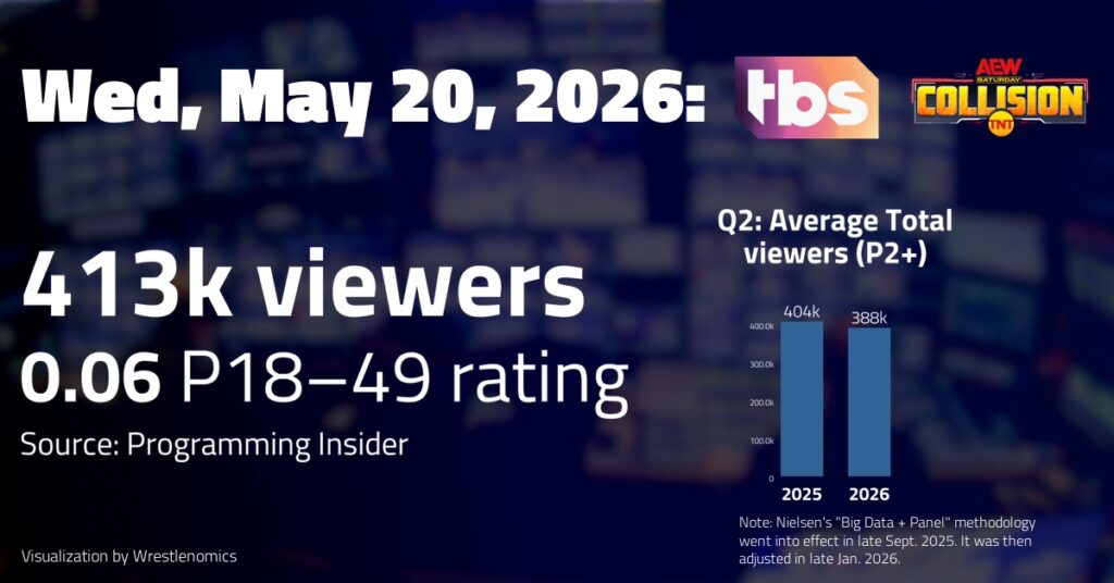 AEW Collision, May 20 on TBS: 413,000 viewers; 0.06 P18-49 rating | TV ratings analysis