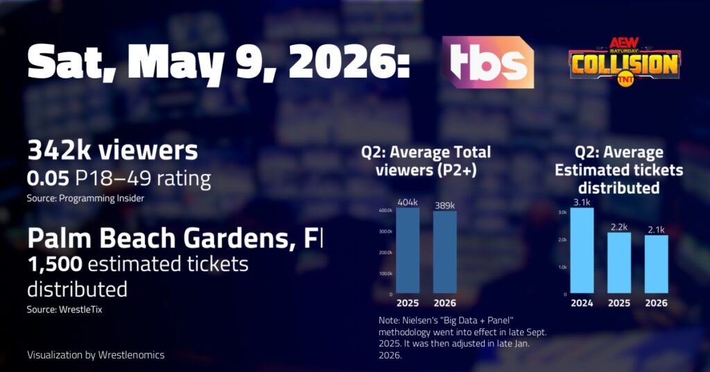 AEW Collision, May 9 on TBS: 342,000 viewers; 0.05 P18-49 rating | TV ratings analysis