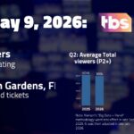 AEW Collision, May 9 on TBS: 342,000 viewers; 0.05 P18-49 rating | TV ratings analysis
