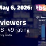 AEW Collision, May 6 on TBS: 429,000 viewers; 0.07 P18-49 rating | TV ratings analysis