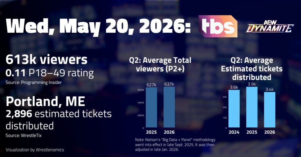 AEW Dynamite, May 20 on TBS: 613,000 viewers; 0.11 P18-49 rating | TV ratings analysis