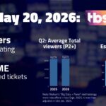 AEW Dynamite, May 20 on TBS: 613,000 viewers; 0.11 P18-49 rating | TV ratings analysis
