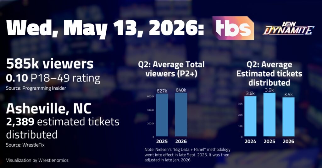AEW Dynamite, May 13 on TBS: 585,000 viewers; 0.10 P18-49 rating | TV ratings analysis