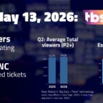 AEW Dynamite, May 13 on TBS: 585,000 viewers; 0.10 P18-49 rating | TV ratings analysis