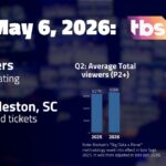 AEW Dynamite, May 6 on TBS: 590,000 viewers; 0.10 P18-49 rating | TV ratings analysis