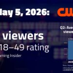 WWE NXT, May 5 on CW: 641,000 viewers; 0.11 P18-49 rating | TV ratings analysis