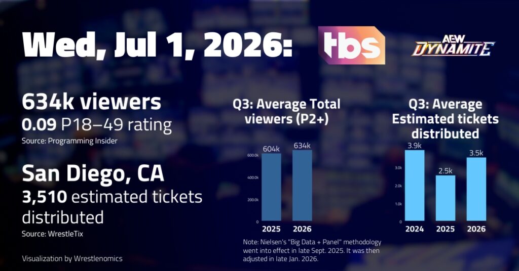 AEW Dynamite, Jul 1 on TBS: 634,000 viewers; 0.09 P18-49 rating | TV ratings analysis