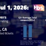 AEW Dynamite, Jul 1 on TBS: 634,000 viewers; 0.09 P18-49 rating | TV ratings analysis